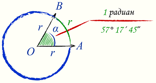 Радианы, Радианная мера угла — Измерение углов, 1 радиан равен 57 градусов 17 минут 45 секунд
