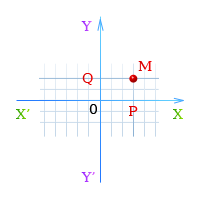 Прямоугольные координаты точки