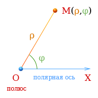 Полярные координаты