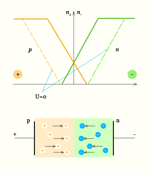 p-n переход прямое включение