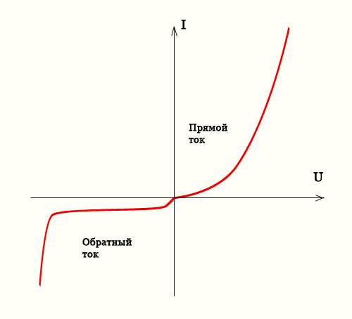 вольт амперная характеристика ( вах ) p n перехода