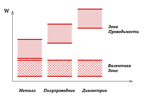 Зонная модель