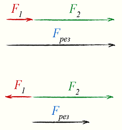 Силы, действующие по одной прямой
