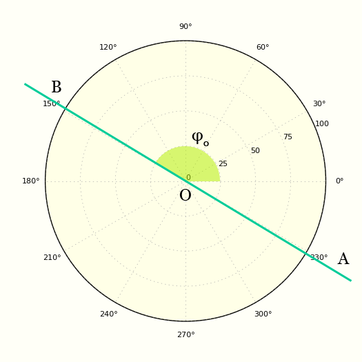 Прямая в полярных координатах проходящая через полюс