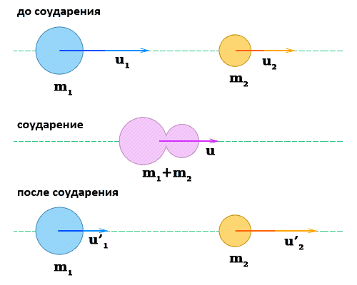 Упругое соударение
