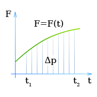 Импульс силы - сила меняется со временем