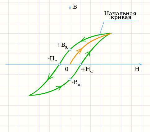 Гистерезис, петля гистерезиса