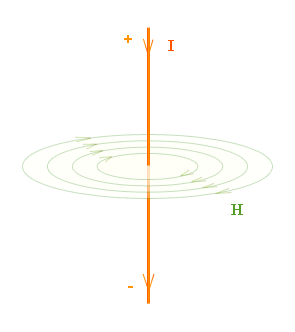 Правило буравчика, Электромагнетизм, магнитное поле проводника с током
