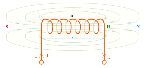 Напряженность магнитного поля в цилиндрической катушке