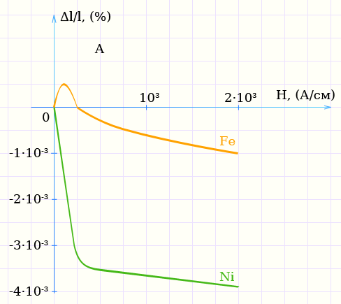 Магнитострикция