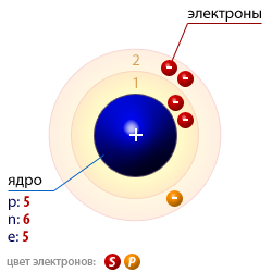 Атомная структура бора