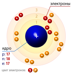 Атомная структура хлора