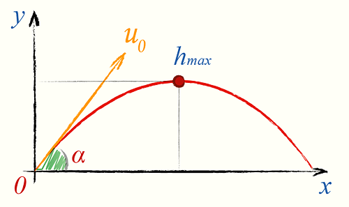Максимальная высота подъема тела, брошенного под углом к горизонту