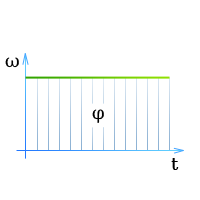 График угловой скорости - Равномерное движение тела по окружности