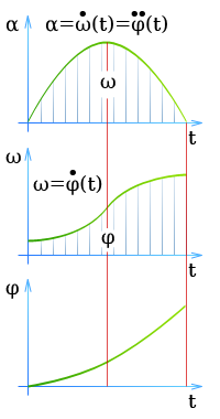 Неравномерно ускоренное движение тела по окружности