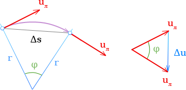 Радиальное (нормальное) ускорение