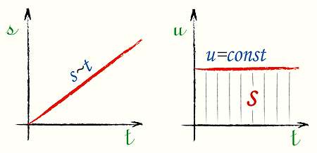 Графики пути и скорости - равномерное поступательное движение