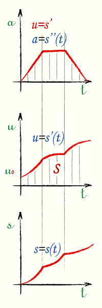 Мгновенное ускорение неравномерно ускоренного поступательного движения