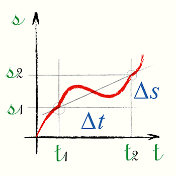 Средняя скорость для интервала времени - график перемещения