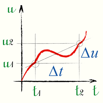 Среднее ускорение для интервала времени - график скорости