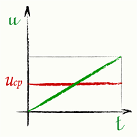 средняя скорость, график скорости - Равномерно ускоренное движение без начальной скорости