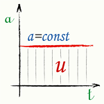 График ускорения - Равномерно ускоренное движение без начальной скорости