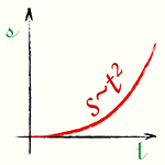 График перемещения - Равномерно ускоренное движение без начальной скорости
