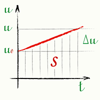 График скорости - Равномерно ускоренное движение с начальной скоростью