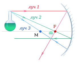 Построение изображения в зеркале