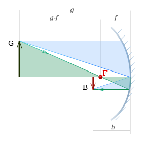 Формула зеркала