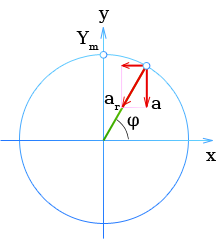 Ускорение незатухающих гармонических колебаний
