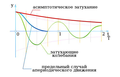 Апериодическое движение, асимптотическое затухание