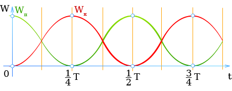 Энергия незатухающих гармонических колебаний