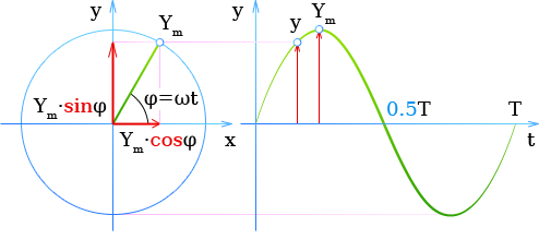 Незатухающие гармонические колебания