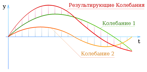 Сложение колебаний разной частоты