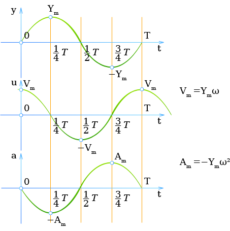 Незатухающие гармонические колебания, характеристики