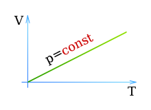 Первый закон Гей-Люссака