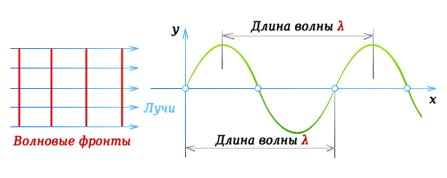 Длина волны